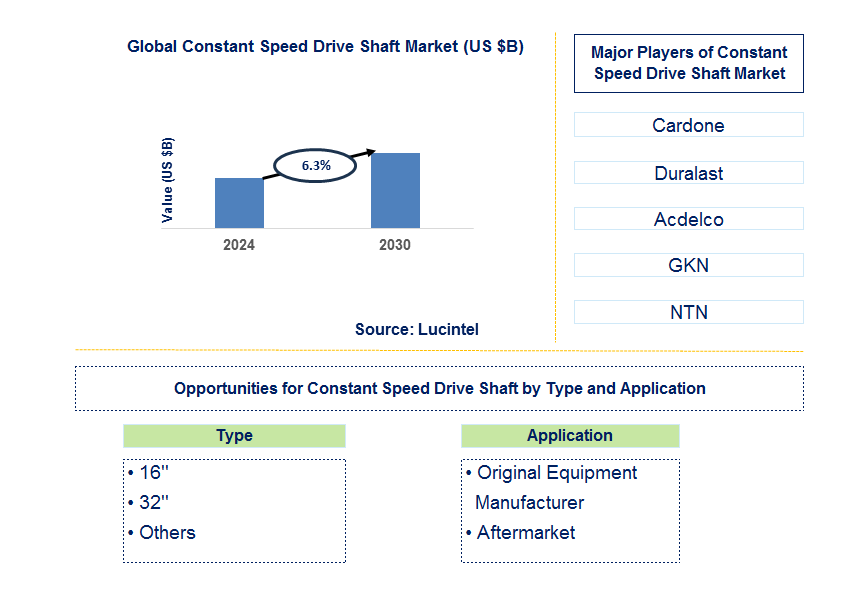 Constant Speed Drive Shaft Trends and Forecast